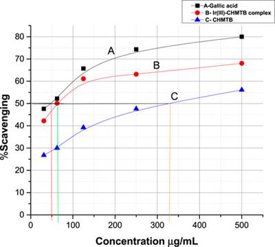 Radical scavenging capacity, antibacterial activity, and quantum chemical aspects of the spectrophotometrically investigated iridium (III) complex with benzopyran derivative